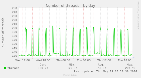 Number of threads