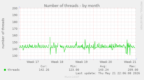 Number of threads