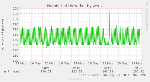 Number of threads