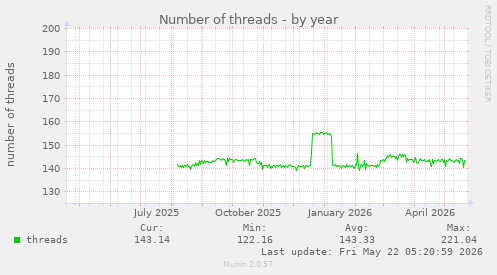Number of threads