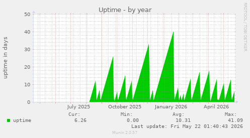yearly graph