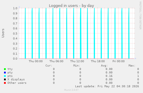 Logged in users