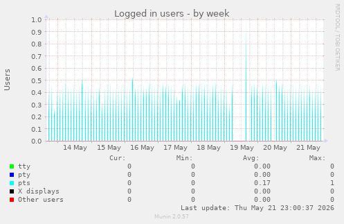 Logged in users
