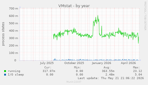 VMstat