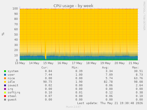 CPU usage