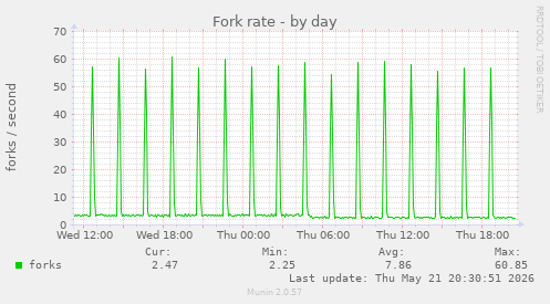 Fork rate