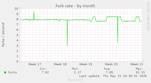 Fork rate