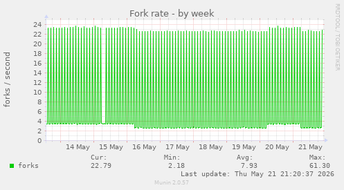 Fork rate