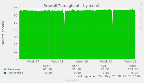 Firewall Throughput