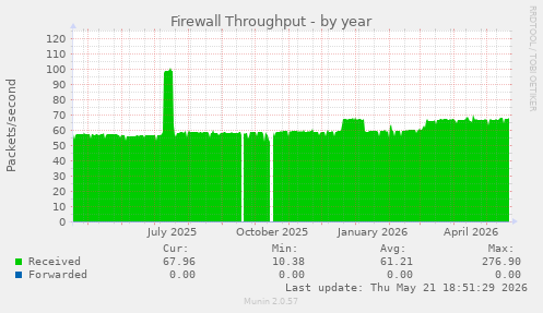 Firewall Throughput