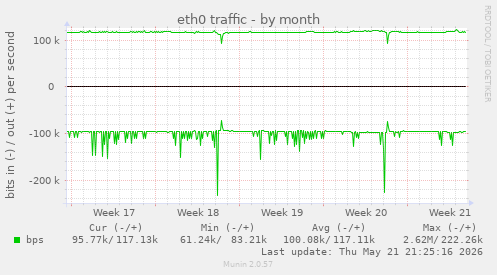eth0 traffic