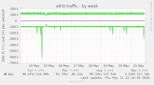 eth0 traffic