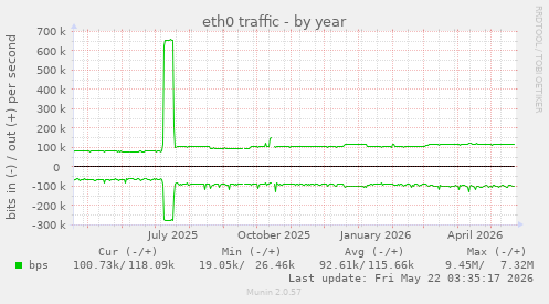 yearly graph