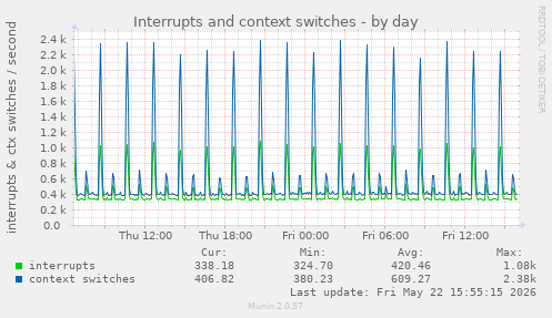 Interrupts and context switches