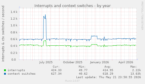 yearly graph
