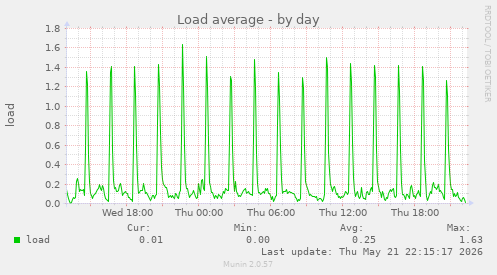 Load average