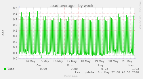 Load average