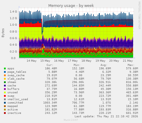 Memory usage