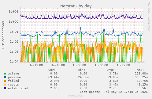 Netstat