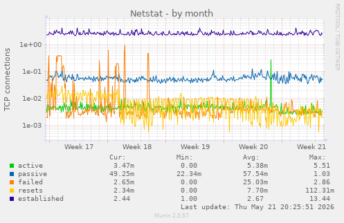 Netstat