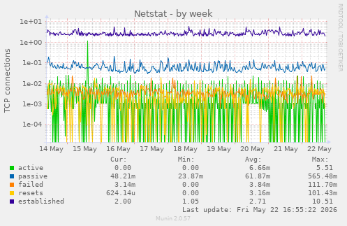 Netstat