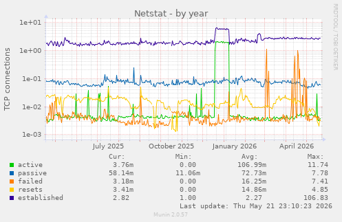 Netstat