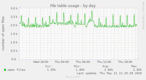 File table usage