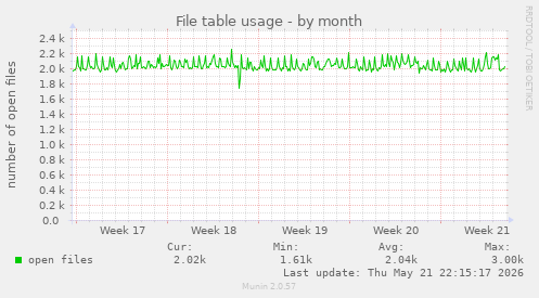 File table usage