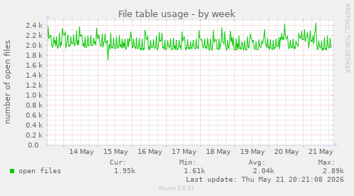 File table usage