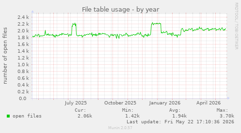 File table usage