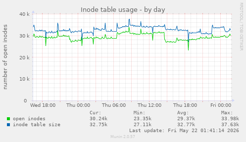 daily graph
