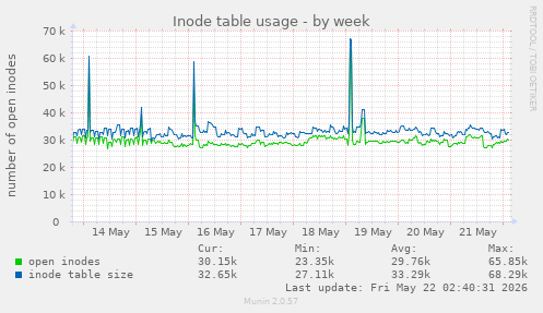 weekly graph