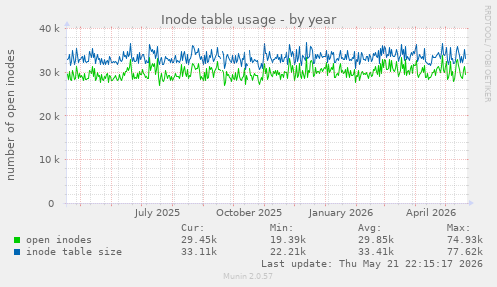 Inode table usage