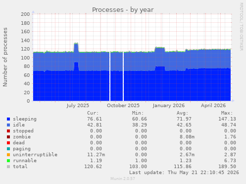 Processes