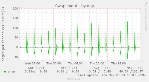Swap in/out
