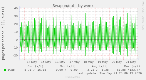 Swap in/out