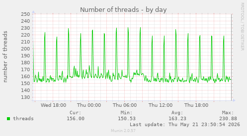 Number of threads