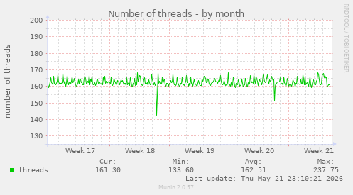 Number of threads