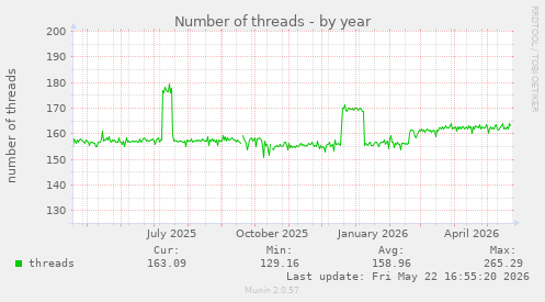Number of threads