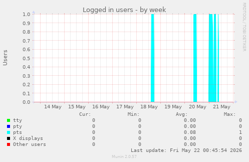 Logged in users
