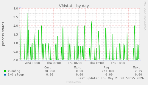 VMstat