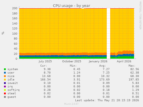 CPU usage