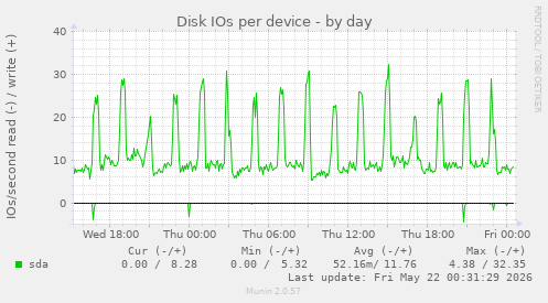 Disk IOs per device