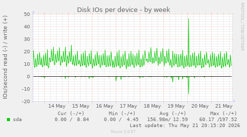 Disk IOs per device