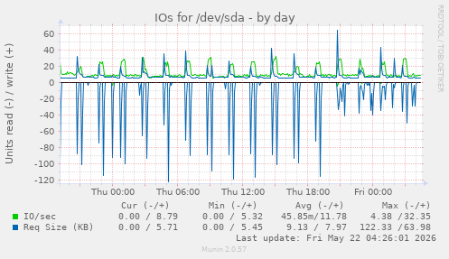 IOs for /dev/sda