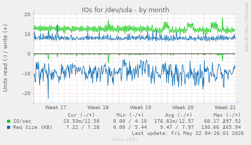 monthly graph