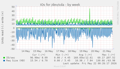 IOs for /dev/sda