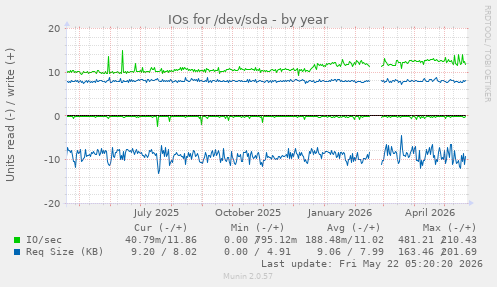 yearly graph