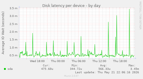 Disk latency per device