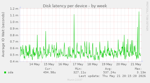 Disk latency per device